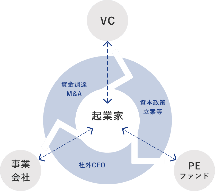 「ファイナンス・プロデュース」事業を展開