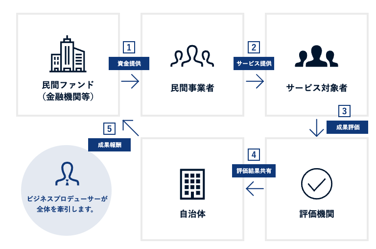 ドリームインキュベーター