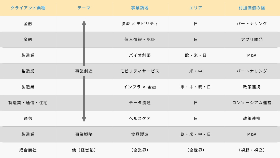 近年、取り組んだプロジェクトの一例