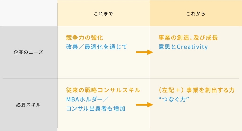 高まるビジネスプロデューサーの価値