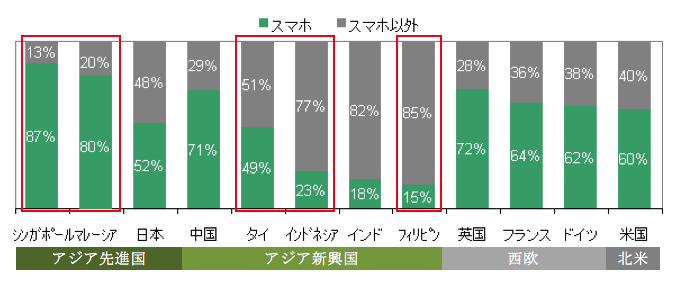 緑部分が全携帯電話に占めるスマホ利用者の割合