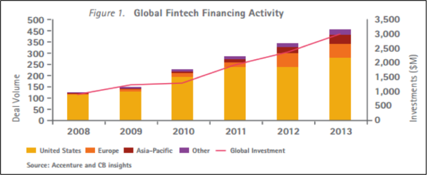 グローバルのFinTechへの投資額の推移