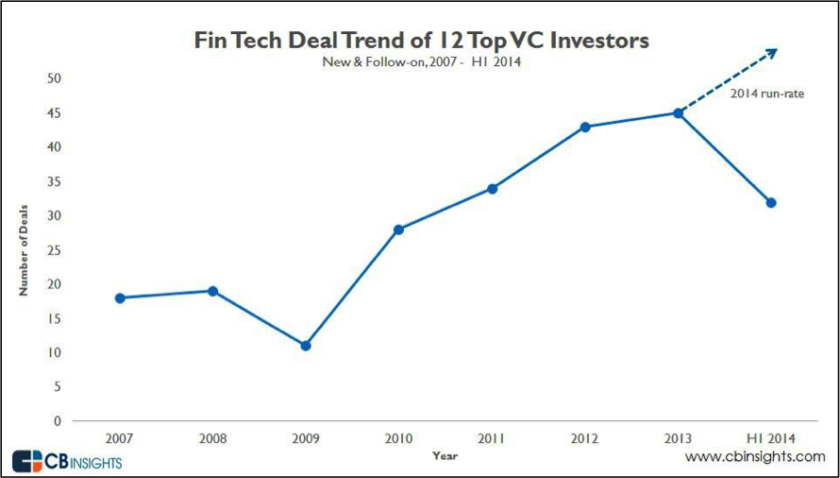 米国トップVC12社のFinTechへの投資案件数合計の推移